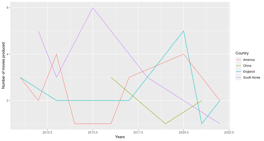 Basic line plot generated with R