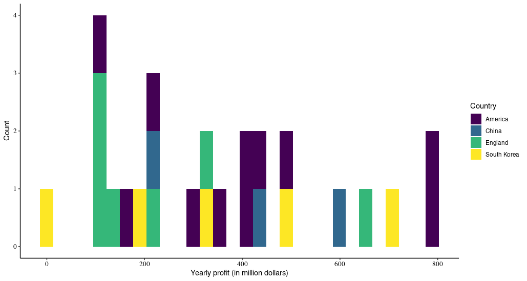 Histogram plot generated with R