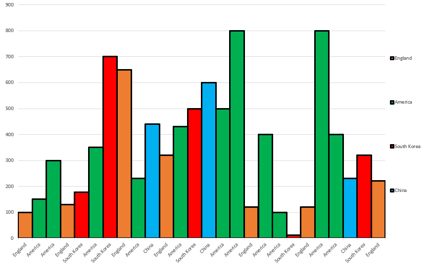 Histogram graph generated with Excel.