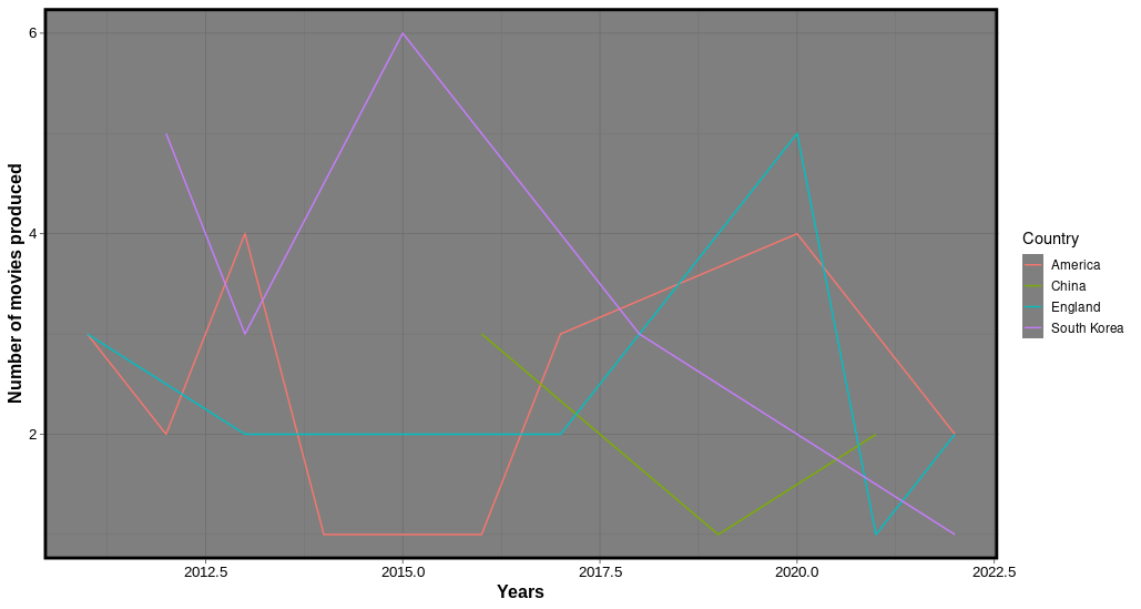 Line plot generated with R, with a dark background and thick border.