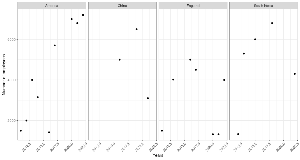 Scatter plot generated with R, with different panels for different countries