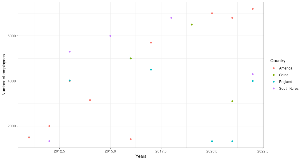 Scatter plot generated with R