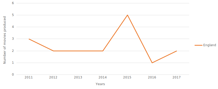 Line graph generated with Excel.