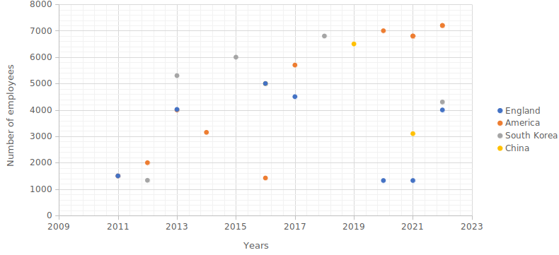 Scatter plot generated with Excel.