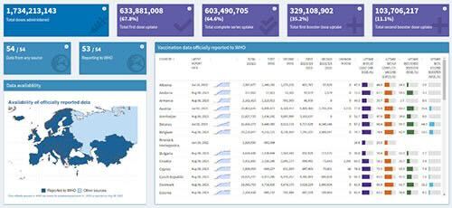 Screenshot of the WHO Covid-19 vaccine monitoring application.