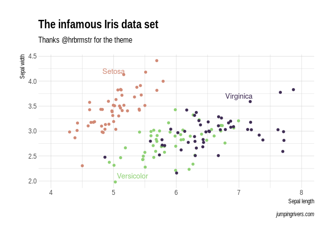 How to make your ggplot2 graphics look nicer, with minimal effort